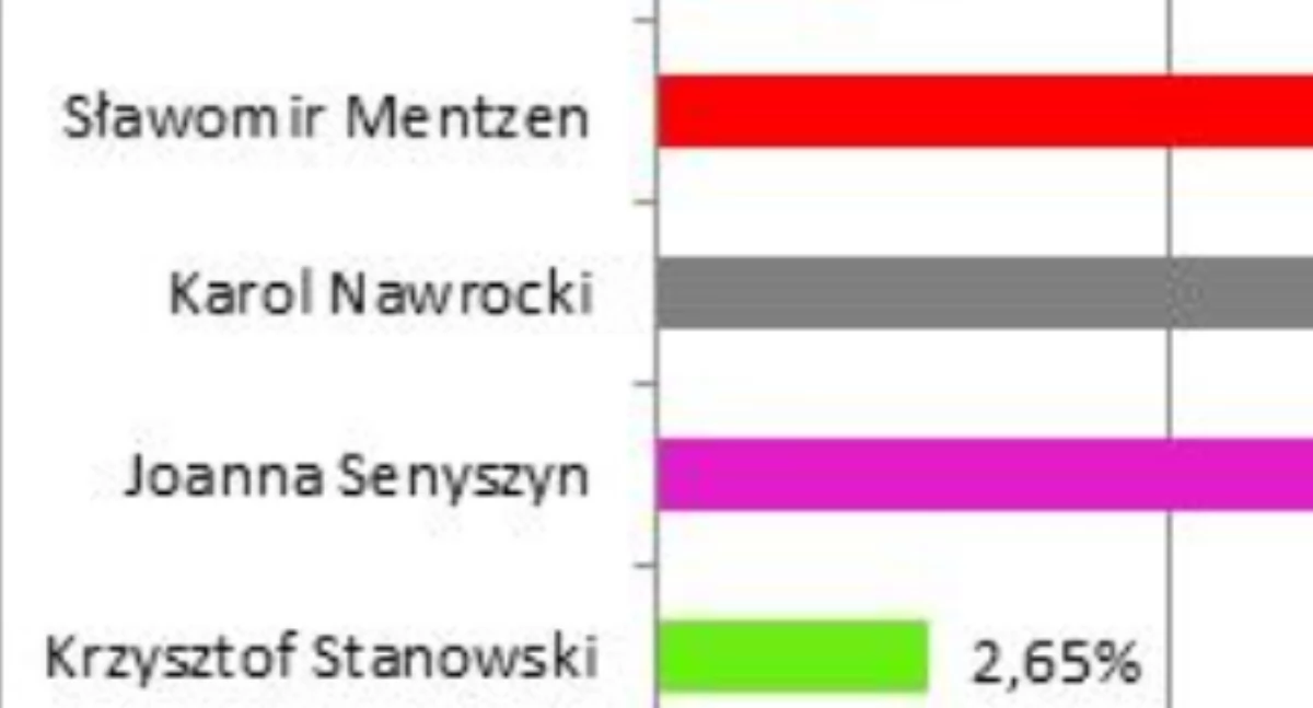 Zandberg wygrywa wybory w „Kościuszce”! Mentzen i Senyszyn tuż za nim – wyniki uczniowskiej symulacji