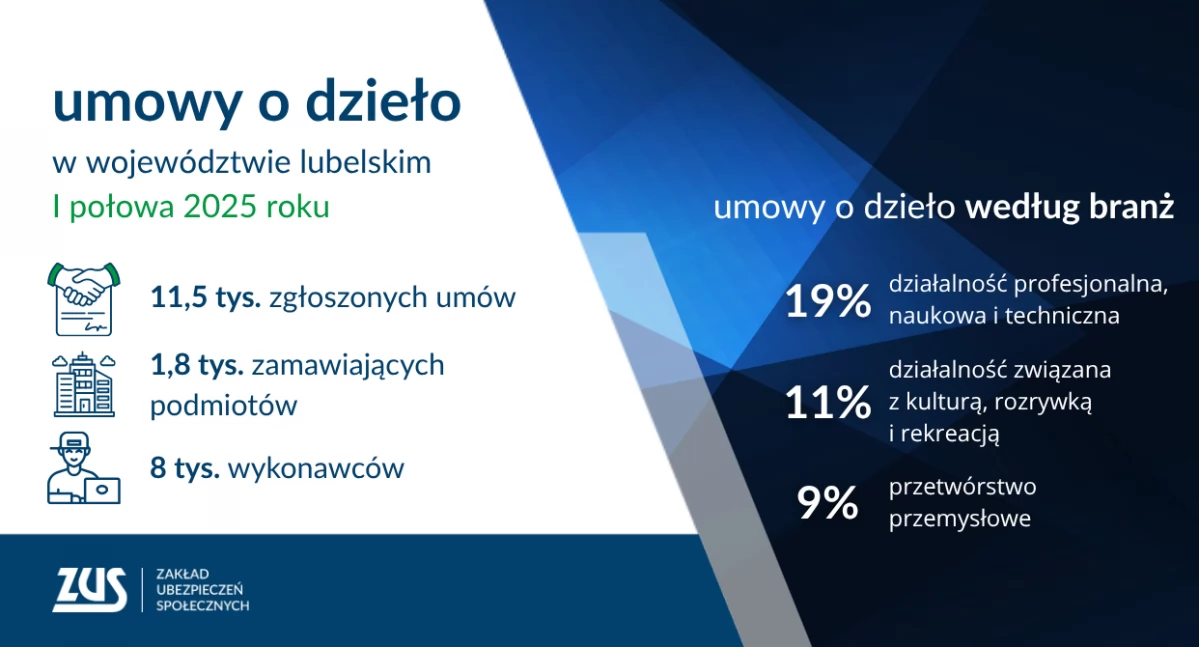 ZUS podsumował półrocze: rekordowo mało umów o dzieło, a większość trwała tylko dobę