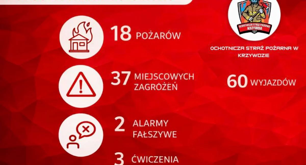 OSP Krzywda: Podsumowanie 2025 roku i nowe inwestycje