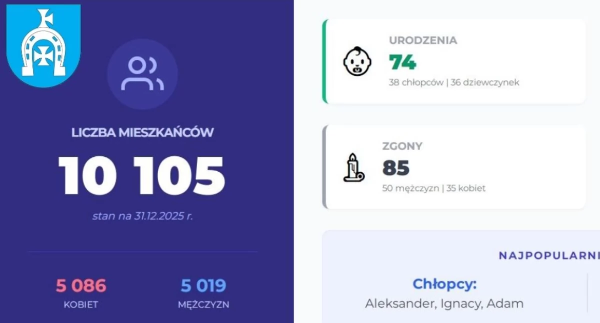 Gmina Krzywda ma ponad 10 tysięcy mieszkańców. Te imiona rzadzą w wózkach!