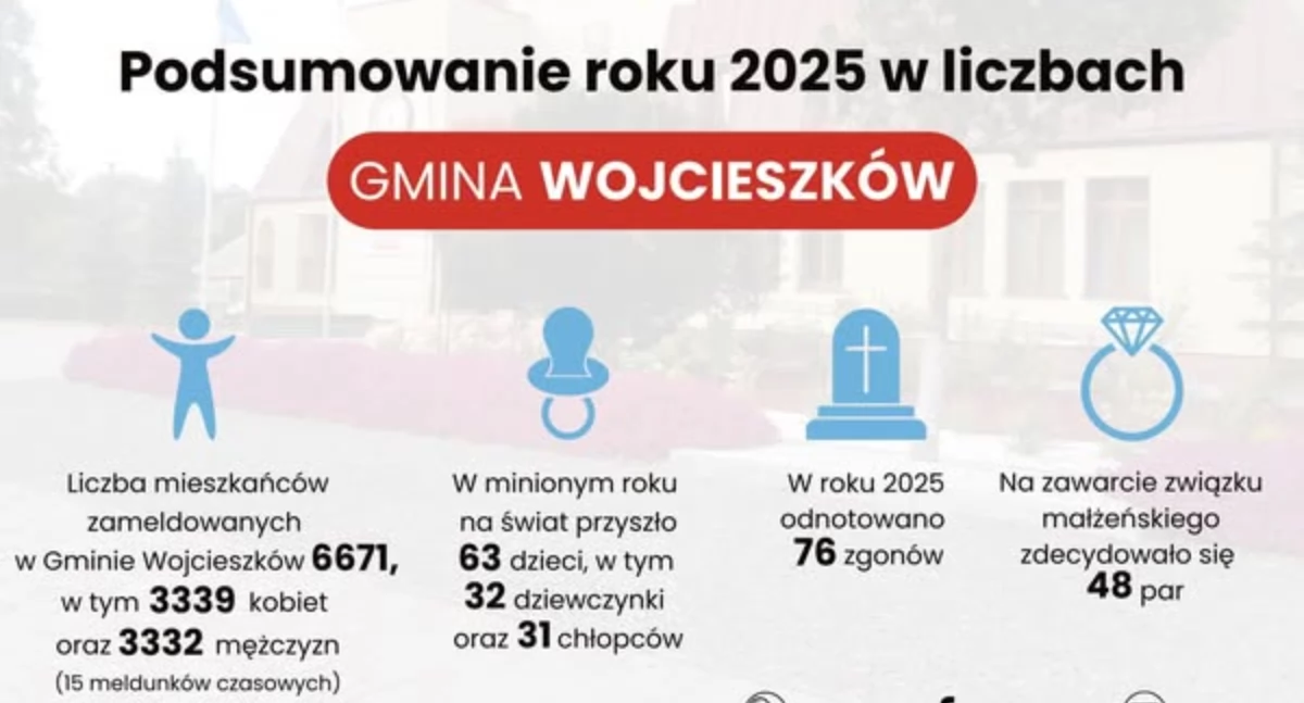 Gmina Wojcieszków: Ponad 6600 mieszkańców i rekord w USC! Sprawdź raport