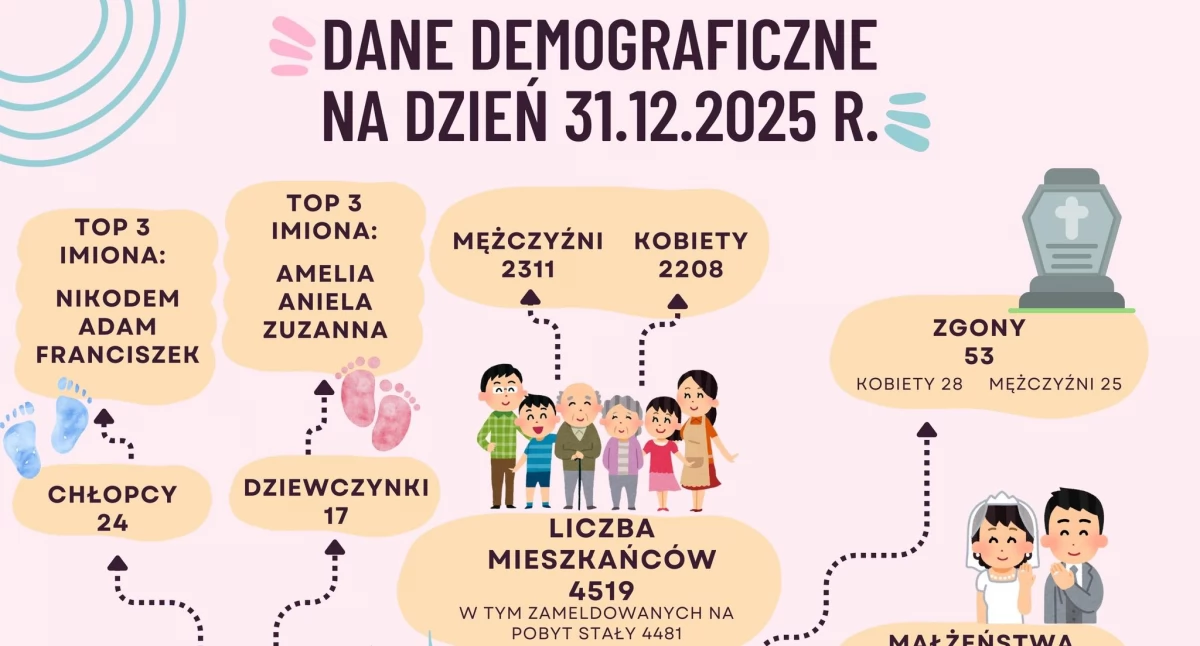 Gmina Wola Mysłowska podsumowała 2025 rok: Nikodem i Amelia najpopularniejszymi imionami