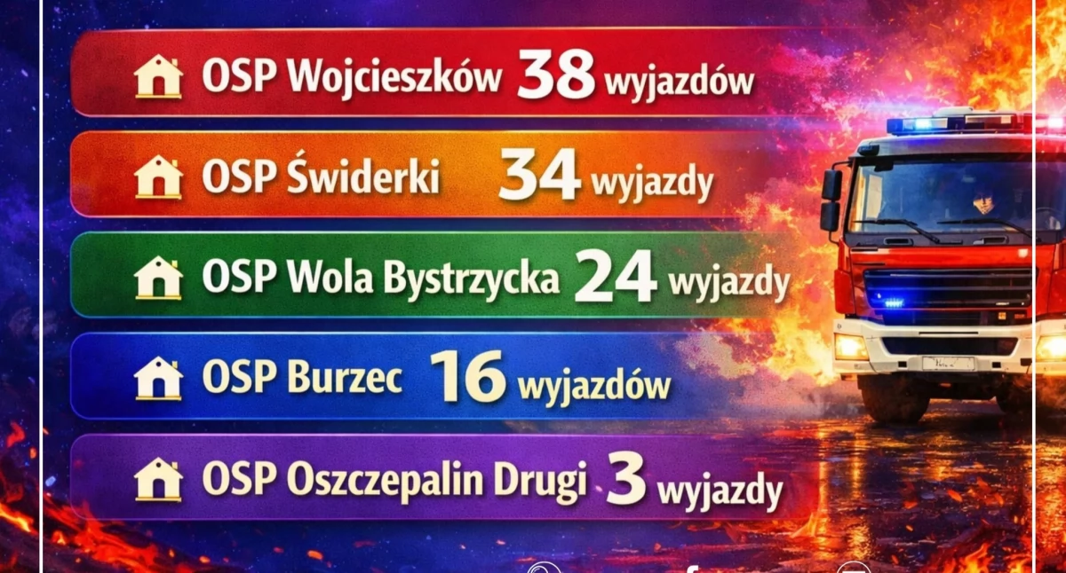 Ile interwencji mieli strażacy z Wojcieszkowa? Liczba za 2025 rok zaskakuje!