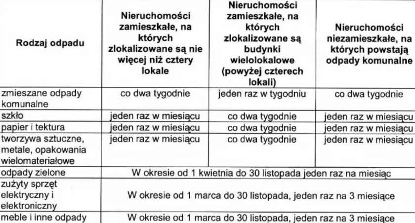 Segregować się opłaci