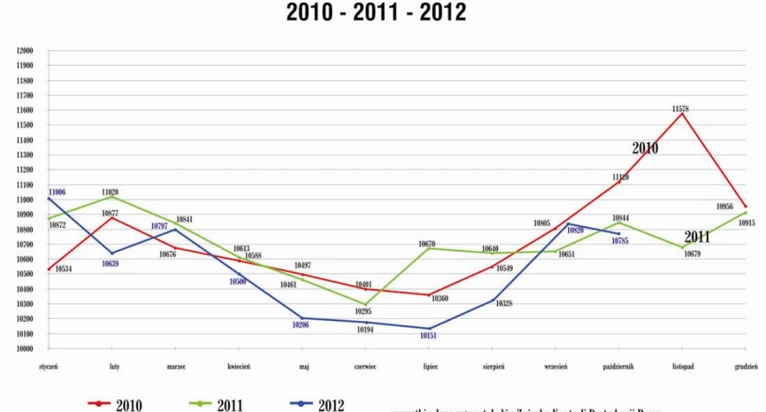Październik 2012: +43