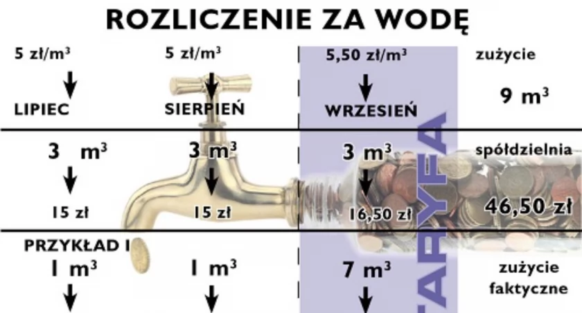 Spółdzielnia uśrednia zużycie