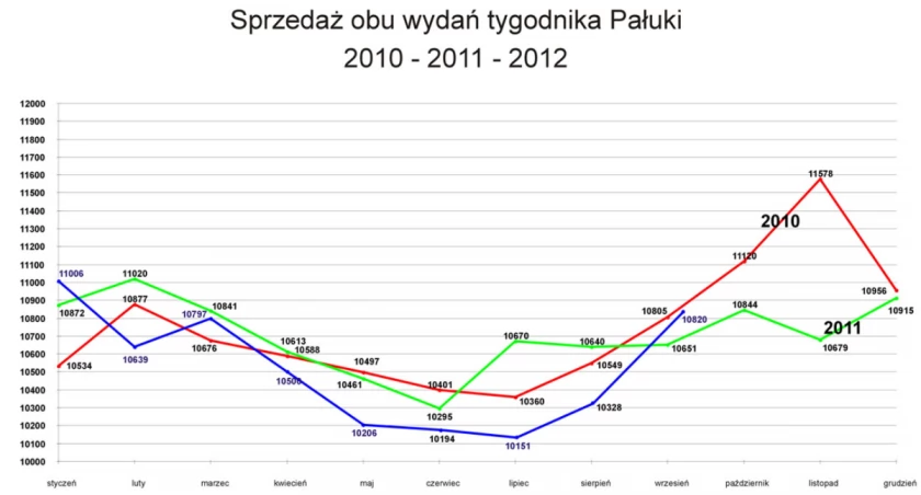 Sprzedaż Pałuk we wrześniu