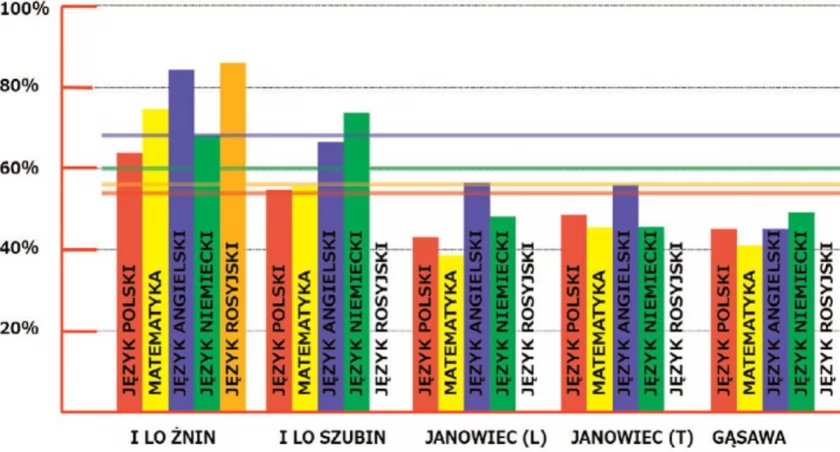 Progres w wynikach dla Gąsawy