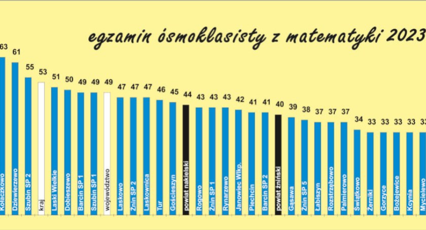 Wyniki egzaminu ósmoklasistów. Odblokowali swoje talenty