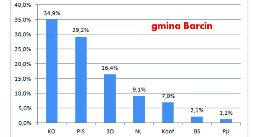 W gminie Barcin wygrała Koalicja Obywatelska