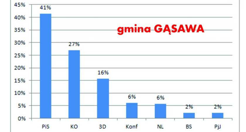 Gąsawa głosowała na PiS i posłankę Ewą Kozanecką