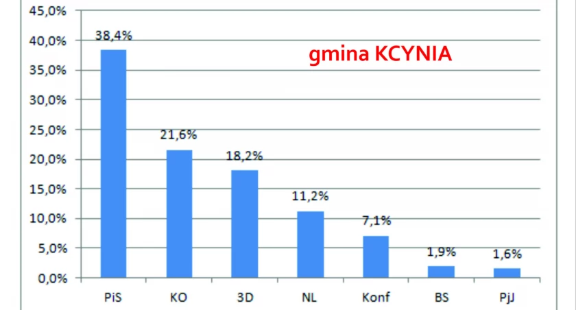 W gminie Kcynia PiS przed Koalicją Obywatelską