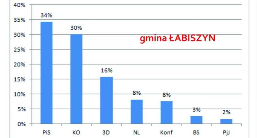 W gminie Łabiszyn PiS przed KO, Brejza rekordzistą