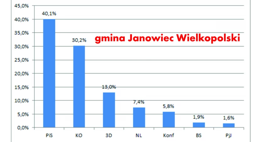 W Janowcu Wlkp. PiS przed KO, na topie Kownacki i Kozanecka