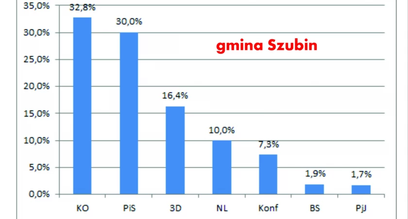 W gminie Szubin PO przed PiS, najwięcej głosów uzyskał Krzysztof Brejza