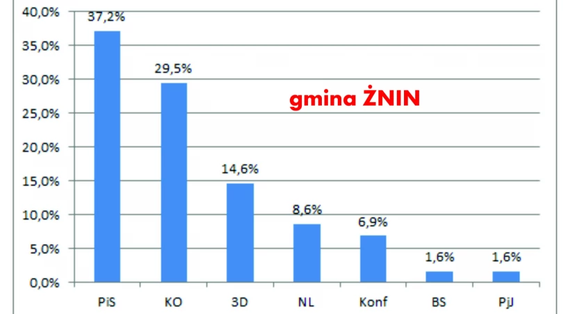 W gminie Żnin wygrało PiS, a indywidualnie kandydat KO Krzysztof Brejza