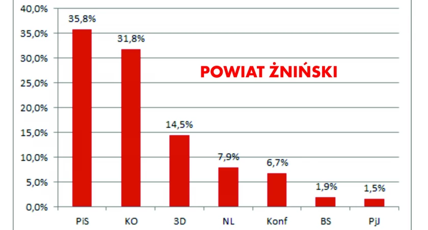 W powiecie żnińskim najpopularniejszy PiS i Krzysztof Brejza z KO