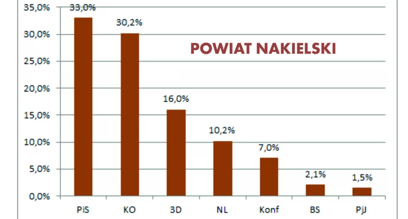 W powiecie nakielskim PiS pierwszy, ale indywidualnie Krzysztof Brejza