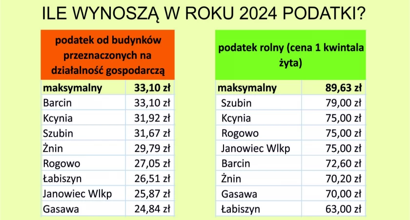 Czy podatki lokalne wzrastają czy maleją? 