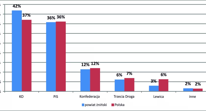 W powiecie żnińskim na Koalicję Obywatelską zagłosowało 42% wyborców