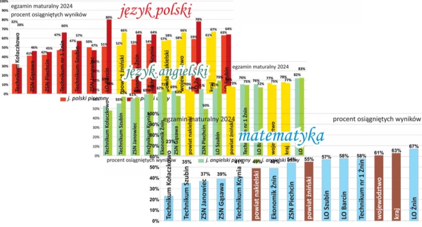 Żnińskie liceum powyżej średniej krajowej. Wyniki matur