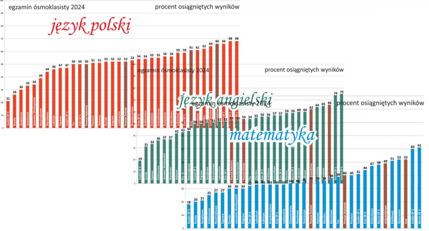 Wyniki ósmoklasistów w powiatach żnińskim i nakielskim słabsze niż słaba średnia województwa