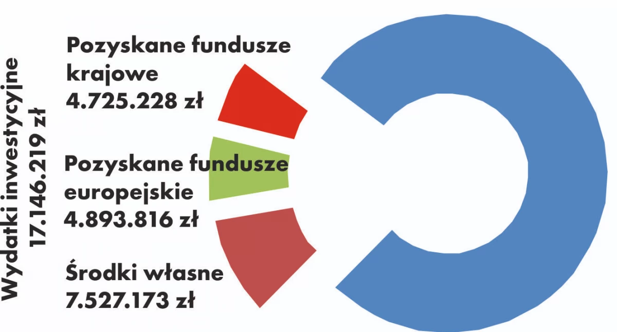 Oświata największą pozycją w łabiszyńskim budżecie