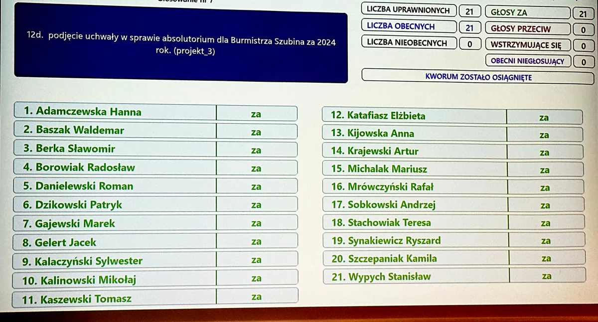 Burmistrzowi Mariuszowi Piotrkowskiemu ufają wszyscy radni. Otrzymał wotum zaufania oraz absolutorium