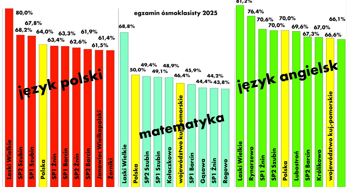Laski Wielkie przed Polską ze wszystkich przedmiotów, słabe wyniki szkół gminy Rogowo, Janowiec i Kcynia