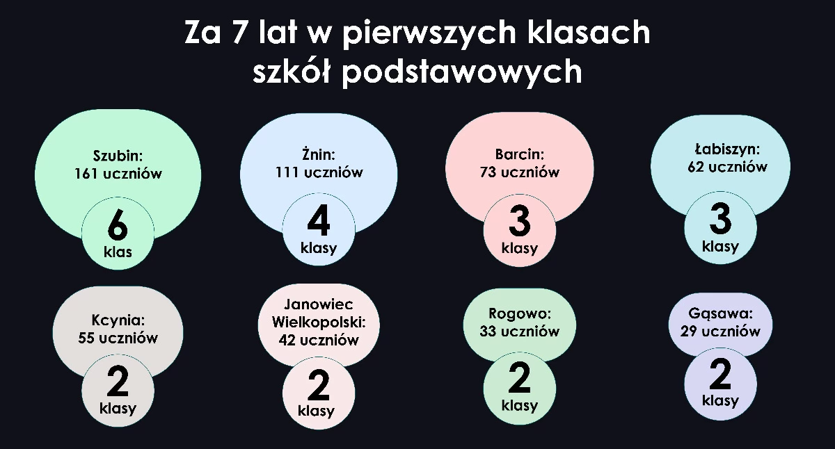 Za siedem lat w Żninie będzie potrzebna tylko jedna szkoła podstawowa - a w innych gminach? 