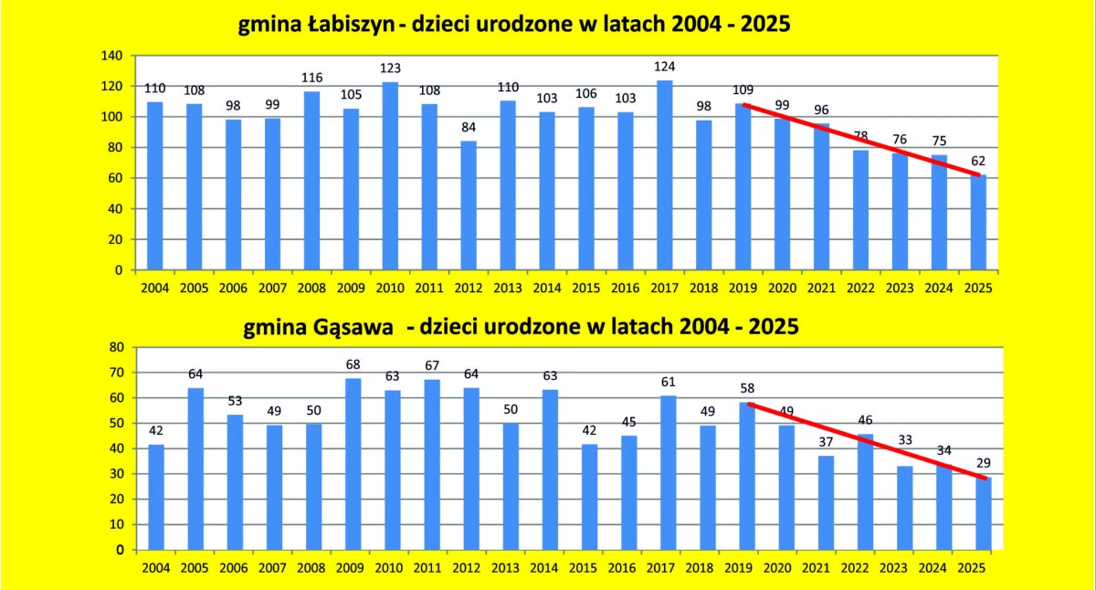 Łabiszyn i Gąsawa uznają obecną sieć szkół za optymalną także w sytuacji zmian demograficznych