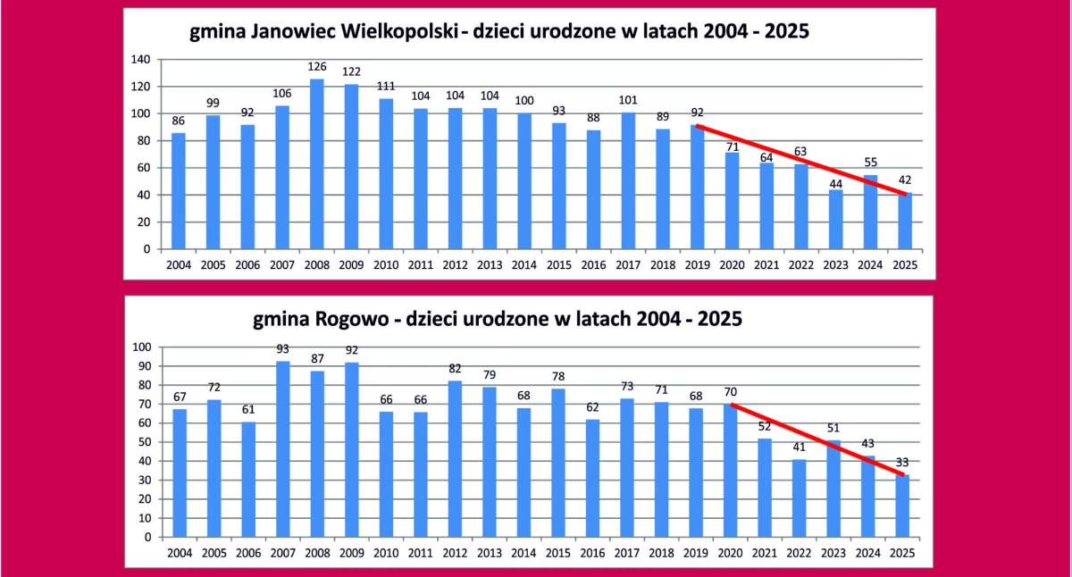 Rogowo: 3 szkoły, 33 uczniów? Janowiec Wlkp: 5 szkół, 42 uczniów? 