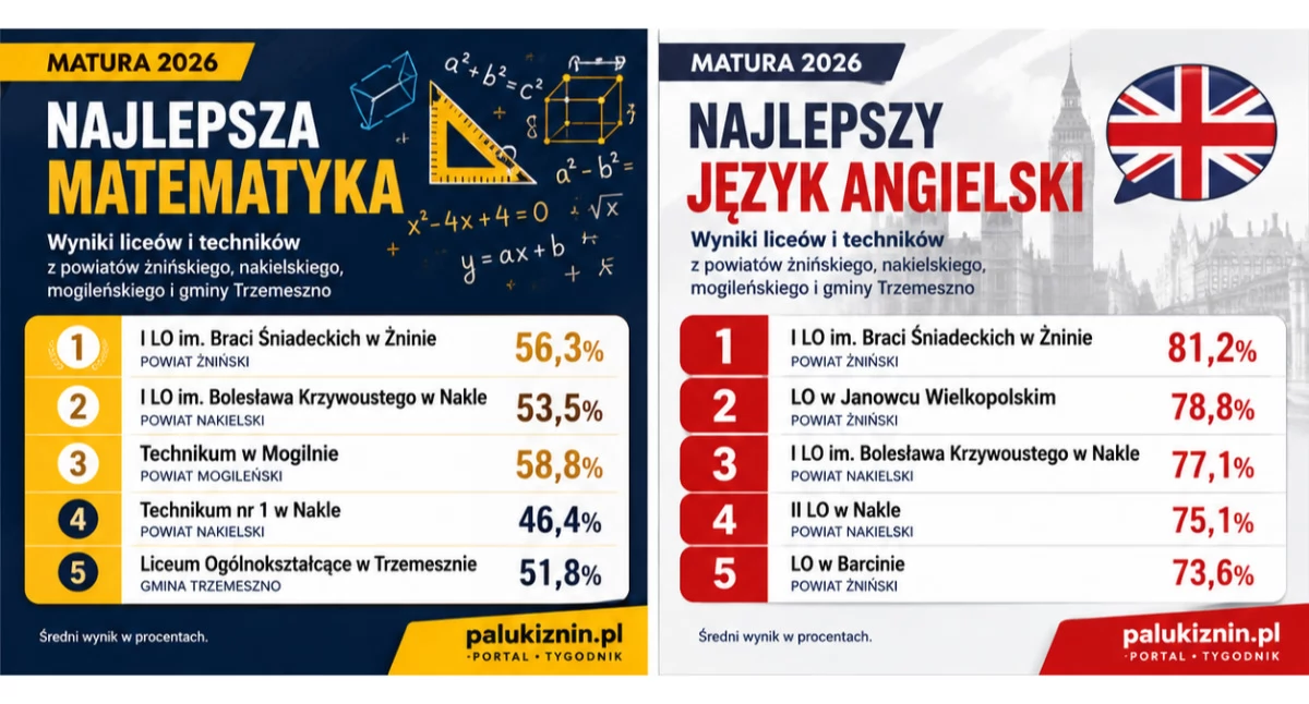 Matura 2026 w powiecie żnińskim - większość szkół wypadła słabiej niż średnia ogólnopolska