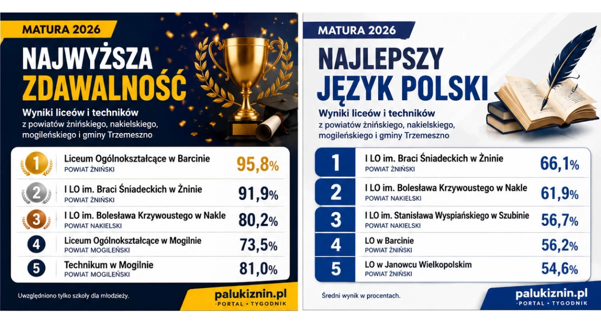 Matura 2026 w powiecie nakielskim: Staszic i Krzywousty w czołówce, ale liderem okazała się inna szkoła