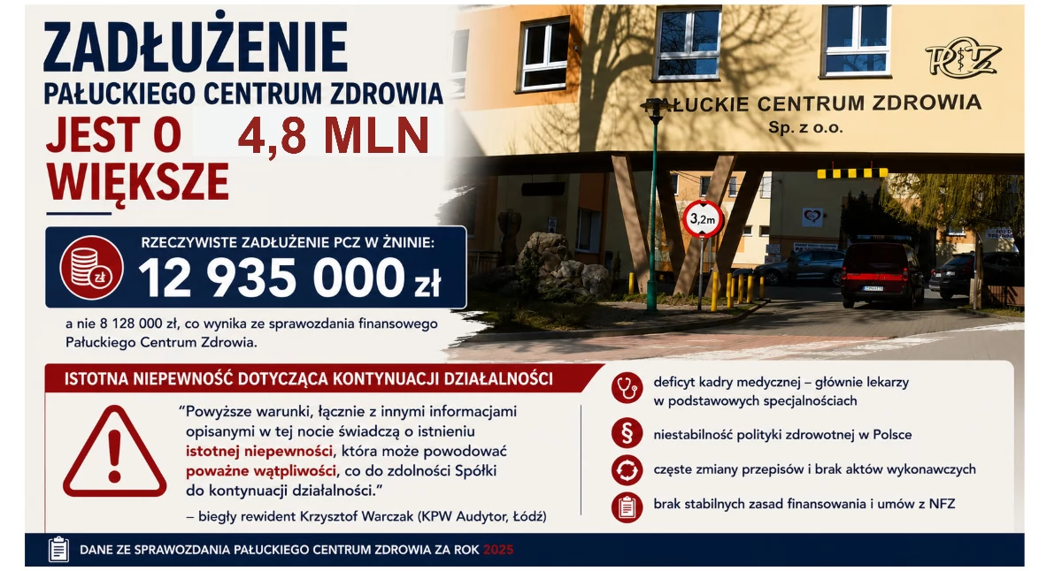 Zadłużenie Pałuckiego Centrum Zdrowia jest w rzeczywistości o 4,8 mln większe