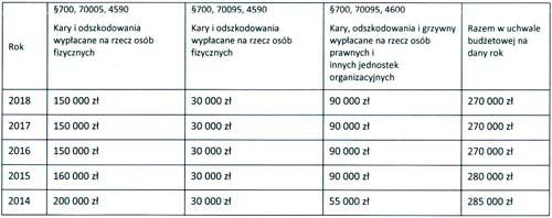 Rezerwy na kary i odszkodowania
