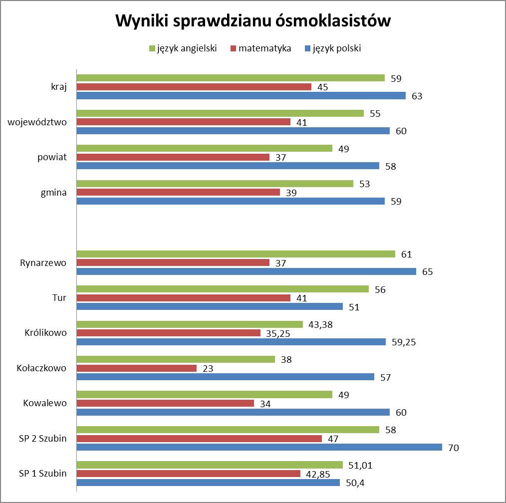 Wyniki sprawdzianów