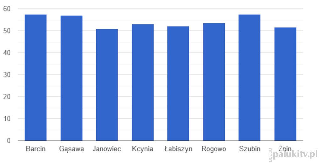 Wyniki egzaminu ósmych klas. Barcin i Szubin na czele (infografika)