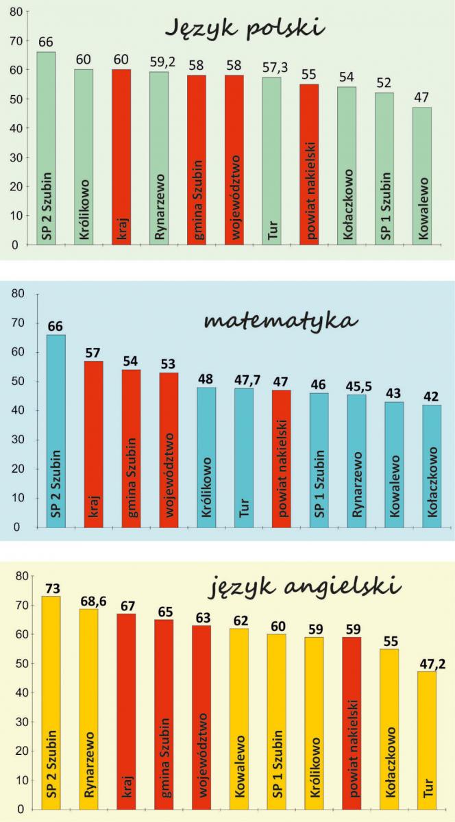 Egzamin klas ósmych. Najlepiej napisali uczniowie z 