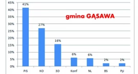 Gąsawa głosowała na PiS i posłankę Ewą Kozanecką