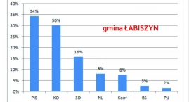 W gminie Łabiszyn PiS przed KO, Brejza rekordzistą