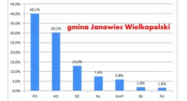 W Janowcu Wlkp. PiS przed KO, na topie Kownacki i Kozanecka