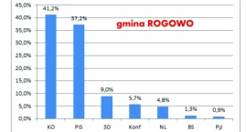 W Rogowie Michalczak pobił wszystkich, KO przed PiS