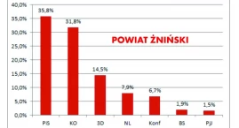 W powiecie żnińskim najpopularniejszy PiS i Krzysztof Brejza z KO