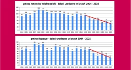 Rogowo: 3 szkoły, 33 uczniów? Janowiec Wlkp: 5 szkół&hellip;