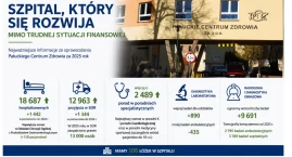 Dzięki wielomilionowej stracie Pałuckie Centrum Zdro&hellip;