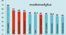 Egzamin klas ósmych. Najlepiej napisali uczniowie z 