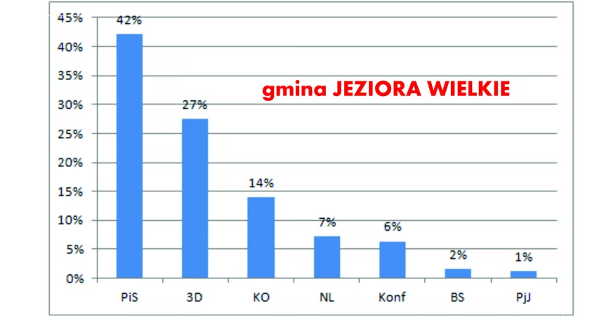 W Jeziorach Wielkich Dariusz Kurzawa z najlepszym wynikiem, PiS przed Trzecią Drogą