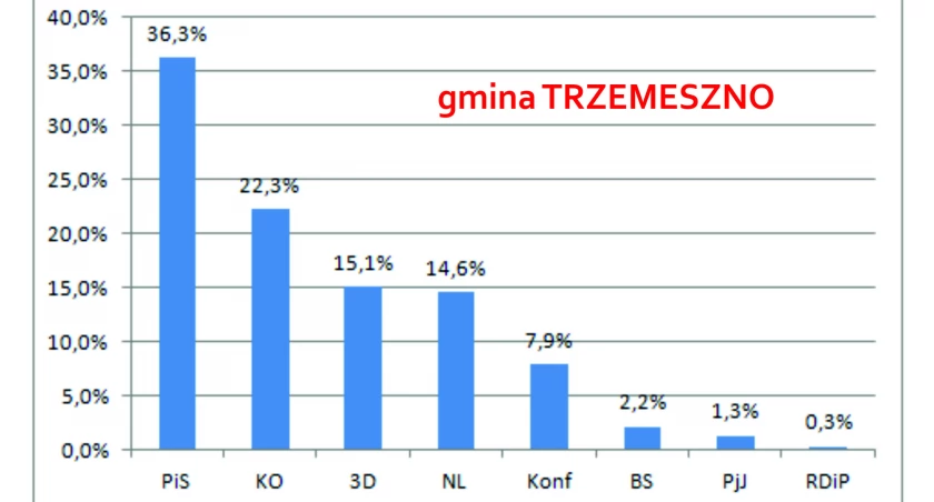 W Trzemesznie zwyciężył PiS przed KO. Zbigniew Dolata na topie 
