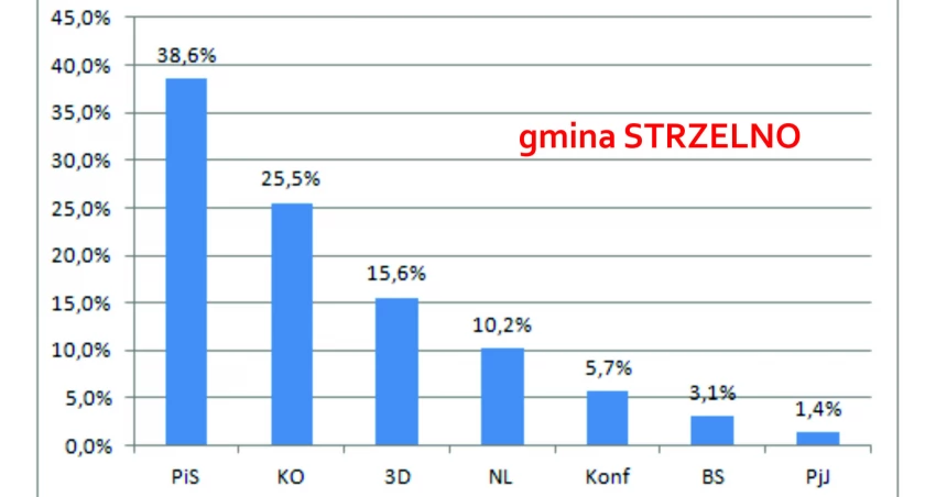 W gminie Strzelno PiS przed KO, Brejza o włos przed Kozanecką